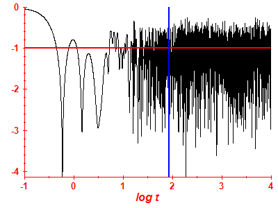 Survival probability log